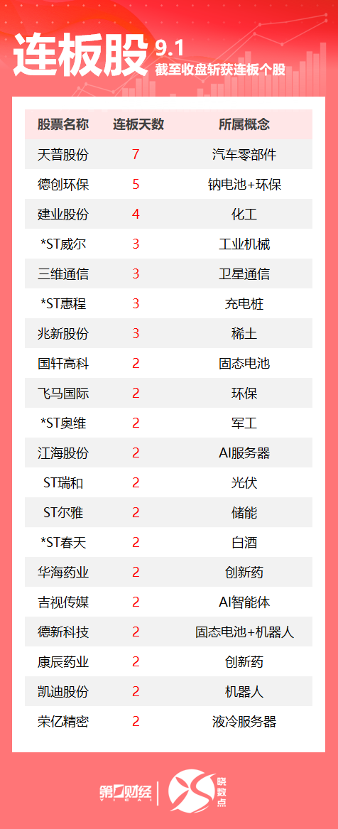 乐天盈配资 连板股追踪丨A股今日共123只个股涨停 天普股份收获7连板